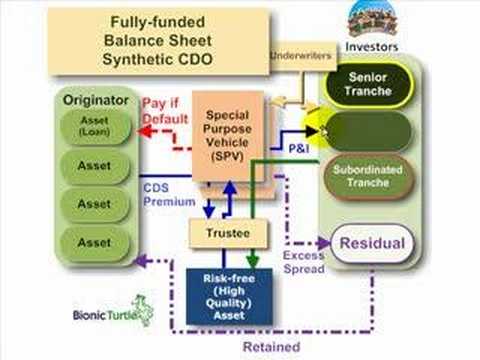 FRM: Synthetic collateralized debt obligation (synthetic CDO)