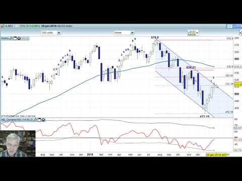 AEX week 4 2019 – Weekgrafieken BNP Paribas Markets