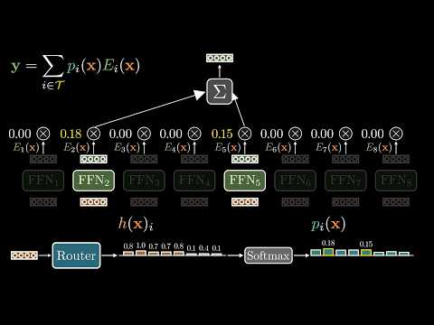 MoE, Visually Explained