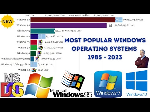 Most Popular Windows Operating Systems 1985 - 2023