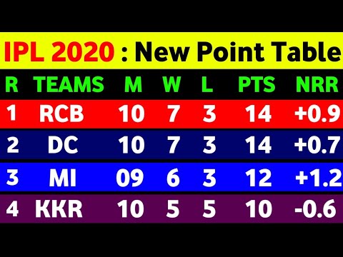 IPL Point Table 2020 After Rcb Vs Kkr Match
