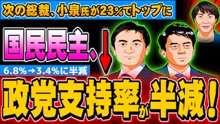 国民民主の政党支持率が半減、次の総裁、小泉氏がトップに - 2025.09.18