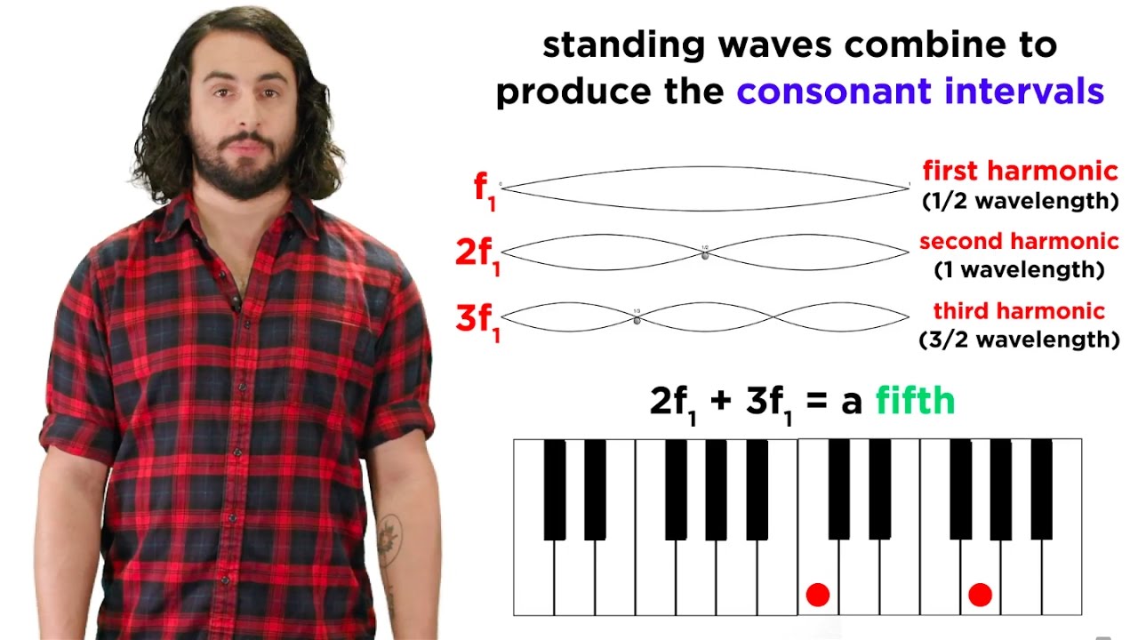 Why are standing waves only seen at certain frequencies?