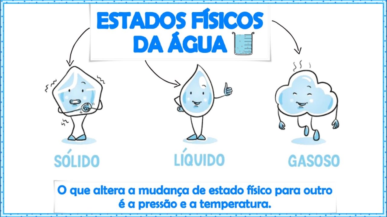 Os Estados Físicos da Água e suas mudanças║Sólido, Líquido e Gasoso║Resumo animado