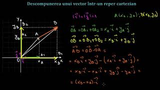 Descompunerea unui vector într-un reper cartezian