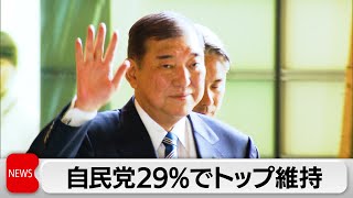 参院選投票先「自民党」トップ維持　石破内閣支持率37％「人柄」人気低下