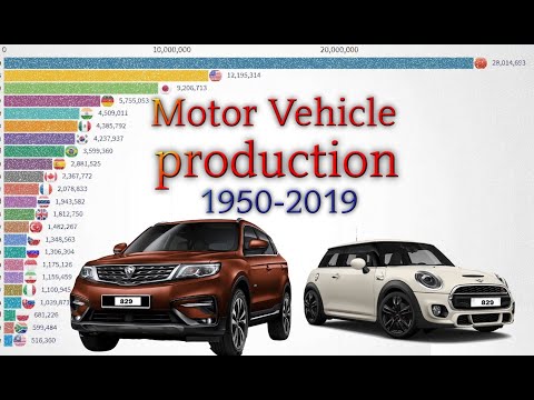 Top Motor Vehicle Production by Country  1950-2019
