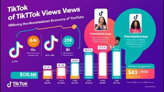 كيف تربح المال من تيك توك عن طريق المشاهدات فقط
