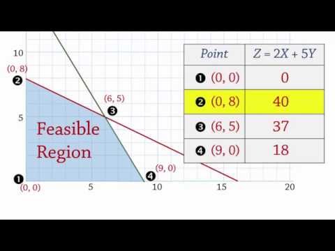 Linear Programming 1: Maximization -Extreme/Corner Points (LP)