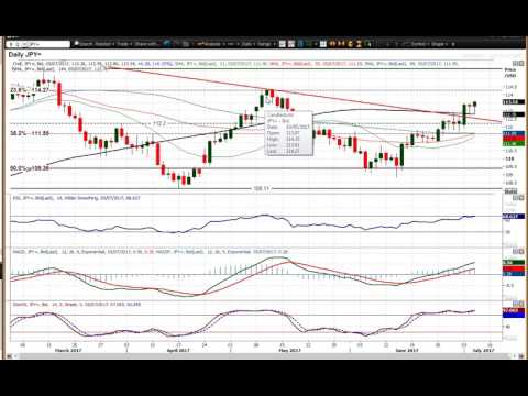 USD/JPY   05/07/2017