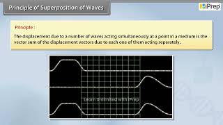 The Principle of Superposition of Waves | Waves | Physics | Class 11th | iPrep