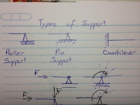 00   Types of Support