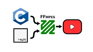 C + FFmpeg + Raylib = High Quality Videos (YES! It IS that simple!) thumbnail