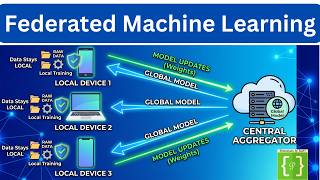 Federated Learning Explained: Cross-Silo, Cross-Device, Horizontal & Vertical FL Architecture