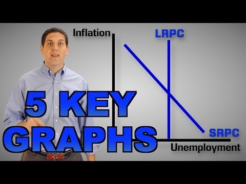 Key Graphs of AP Macroeconomics