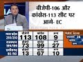 Assembly Election Results | BJP - 106, Congress - 113 seats in Madhya Pradesh: EC