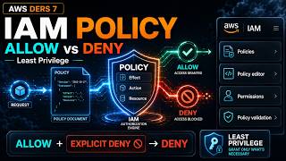 AWS IAM Policy Nasıl Çalışır? 🔐 Allow, Deny & Least Privilege | AWS De