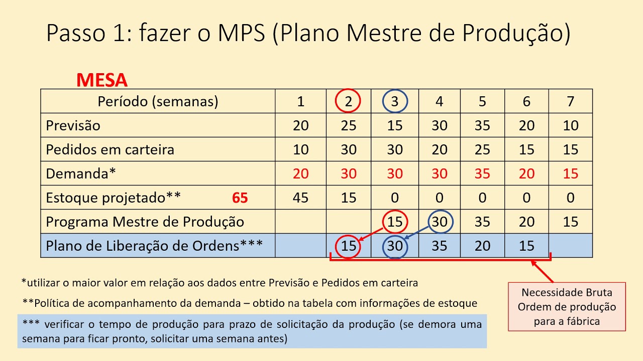 CÁLCULO MRP - PLANEJAMENTO DAS NECESSIDADES DE MATERIAIS