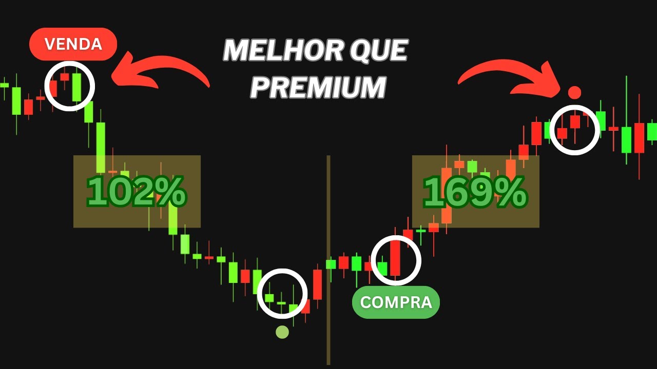 Esse Indicador GRÁTIS Ganha Mais Que os PAGOS!