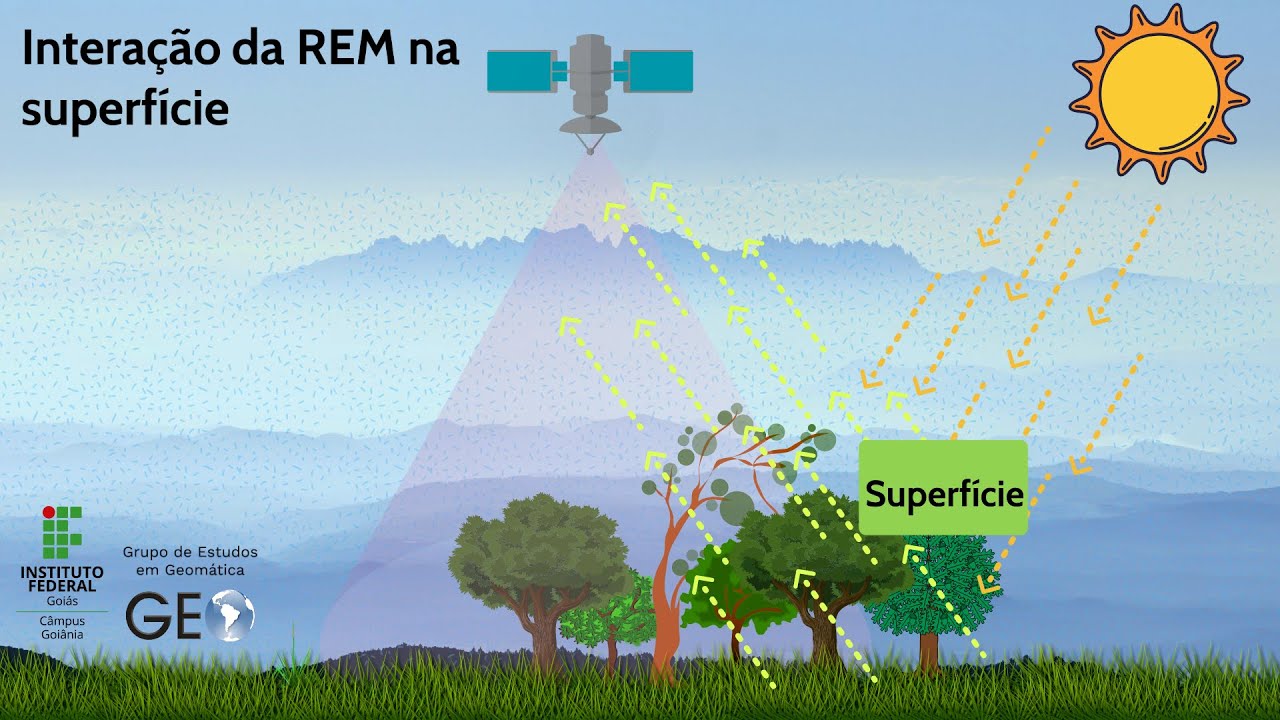Interação da Radiação Eletromagnética com a superfície terrestre