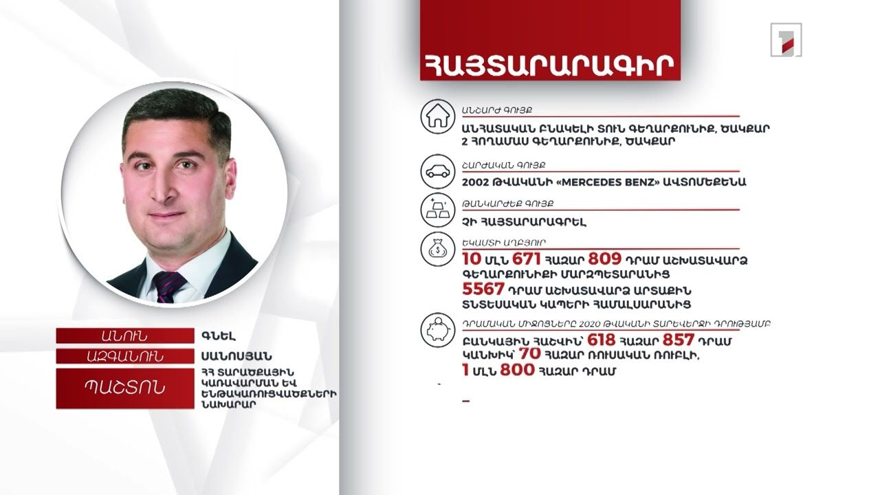 3 անշարժ գույք, 1 ավտոմեքենա, 2 մլն 418 հազար դրամ. ՏԿԵ նախարար Գնել Սանոսյանի հայտարարագիրը
