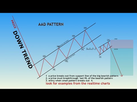 Trader Erkhemee 2021/02/22 AAD pattern