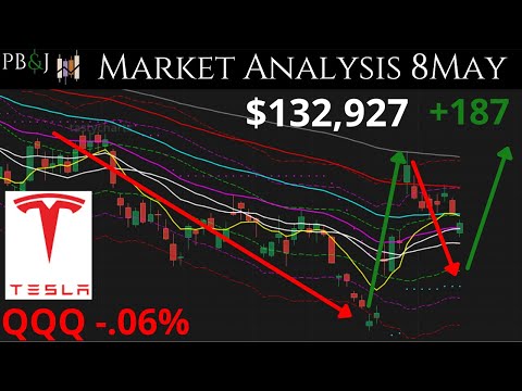 Uber Earnings! Market Update. 8MAY. Technical Analysis of SPY QQQ IWM and More!