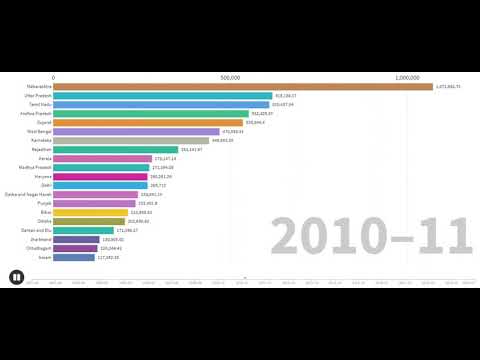 List of Indian states and union territories by GDP