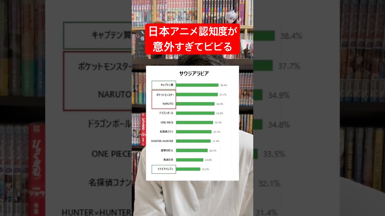 日本アニメ認知度ランキングに驚くアニオタ #shorts #アニメ #ランキング