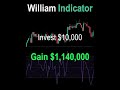 How To Use William Indicator (William % R Indicator)