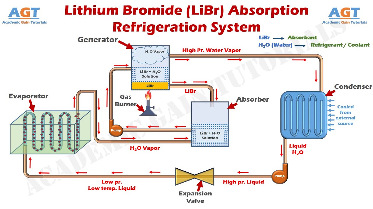 How Lithium Bromide Absorption Refrigeration System Works - Parts & Function Explained.