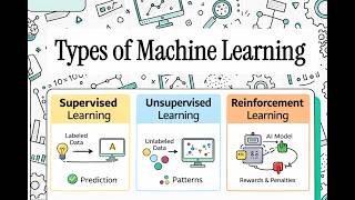 Types of Machine Learning (Supervised vs Unsupervised vs Reinforcement)