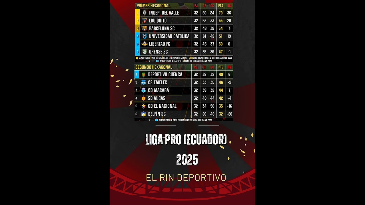 🔴 EL RIN DEPORTIVO 🔴 ASI QUEDARON LAS TABLAS DE POSICIONES DE LOS HEXAGONALES DE LA LIGA PRO 2025 ⚽