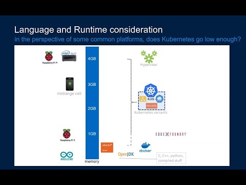 Kubernetes WG IoT Edge 20200729