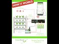 How to automate your farm