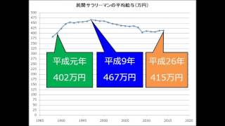 民間サラリーマン平均年収
