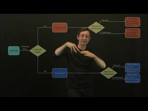 Types of Machine Learning 2