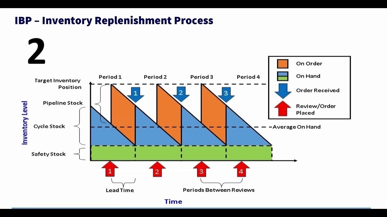 SAP IBP Inventory optimization   Part 2