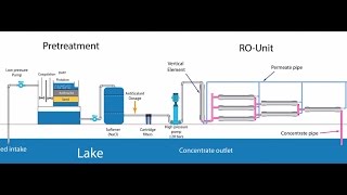 What is Reverse Osmosis? (RO) - Working Principle & Water Purification