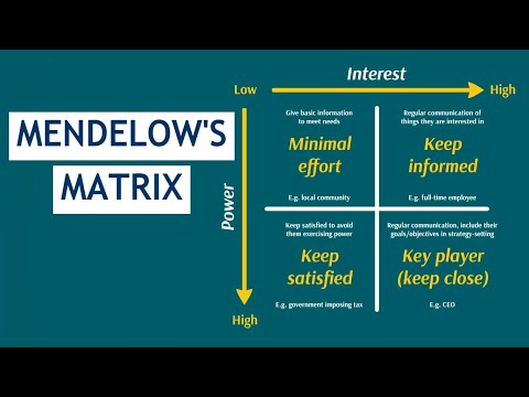 CIMA E1, E2, E3 & Case Study Theory: Mendelow's Matrix
