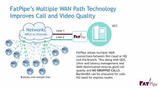 FatPipe Dynamic Real Time SD WAN