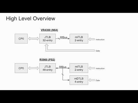 Designing an Efficient MIPS TLB [Part 1]