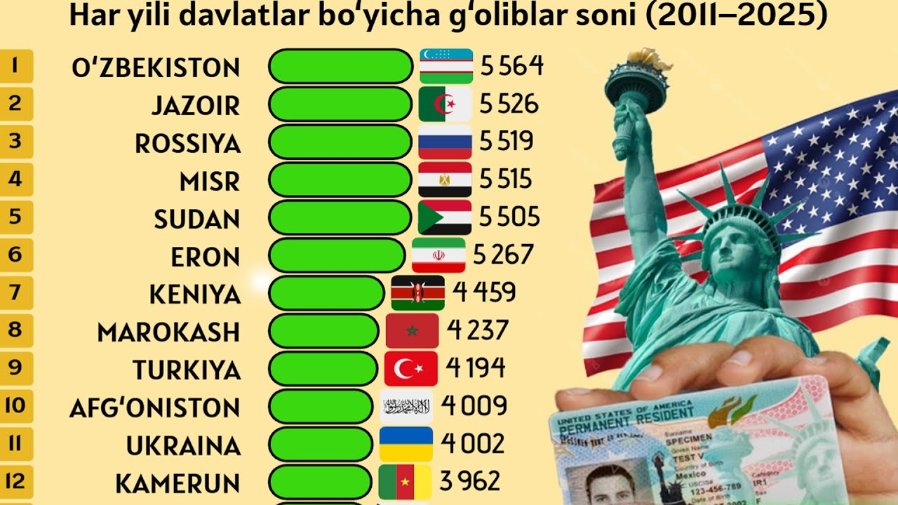 Qaysi davlatliklar Green Cardni eng ko‘p yutadi? 2011–2025 yillar rasmiy statistikasi