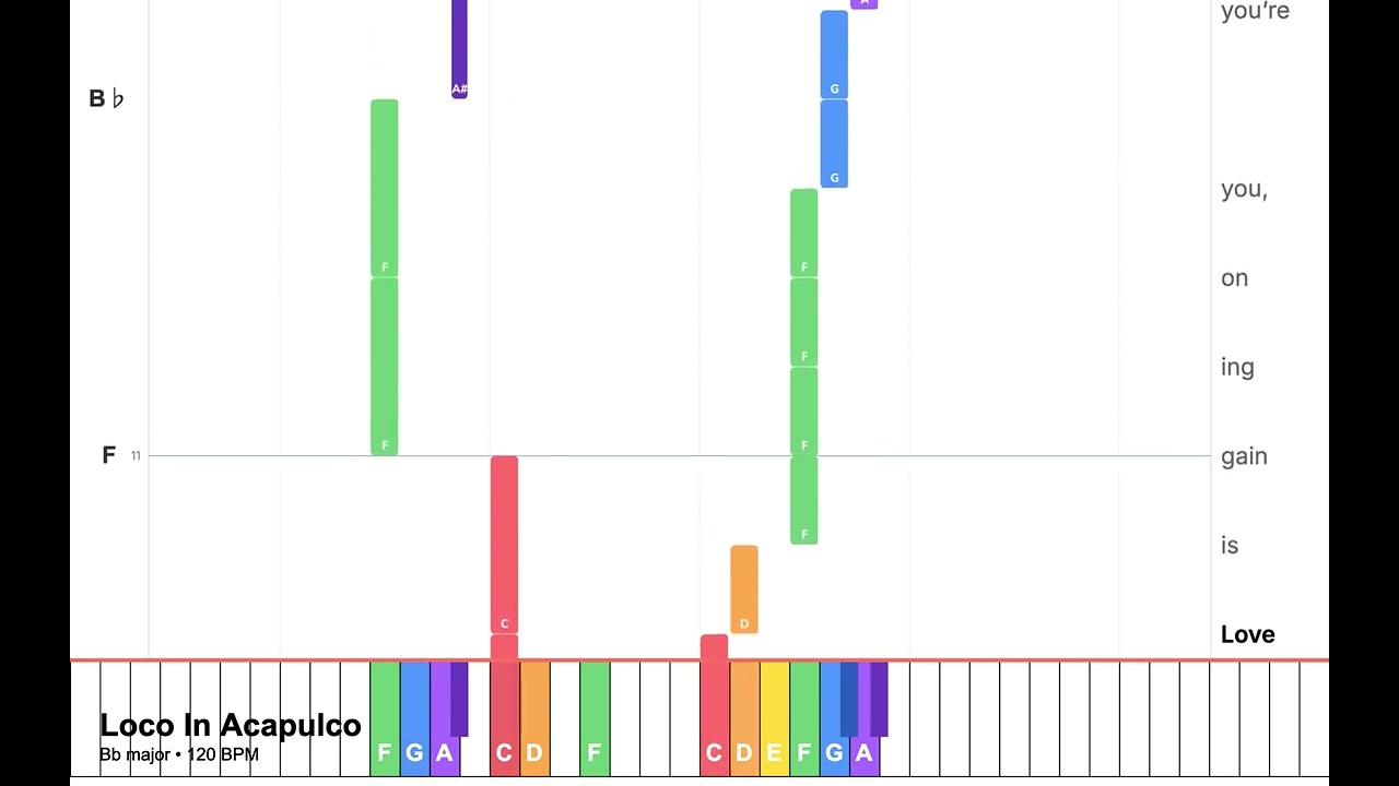 Loco In Acapulco (Bb)– Super Easy Piano with Lyrics and Chords