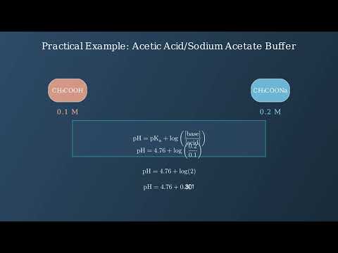 Henderson Hasselbalch Equation – Principle, Uses, Practice, Examples - Video
