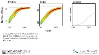 How many species are there on Earth?