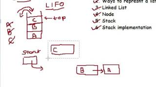 Stack implementation using linked list in C language Part 2 of 4