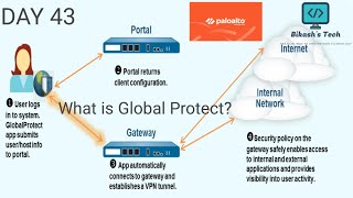 #paloaltofirewalltraining  | Day 43 | Global Protect SSL VPN in Palo Alto | Concept