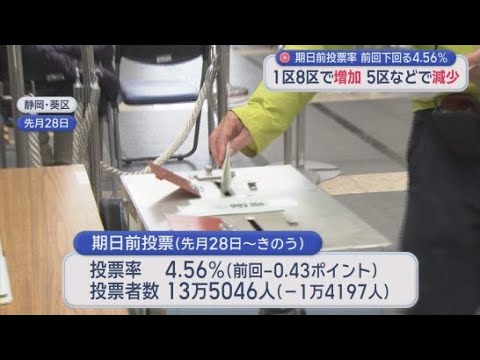 YouTube Video ５日間の期日前投票数は13万5000人余り　前回の衆院選を1万4000人余り下回る