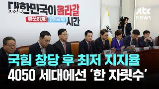 국힘 지지율 15%, 창당 후 최저…4050 세대에선 '한 자릿수' / JTBC 아침&